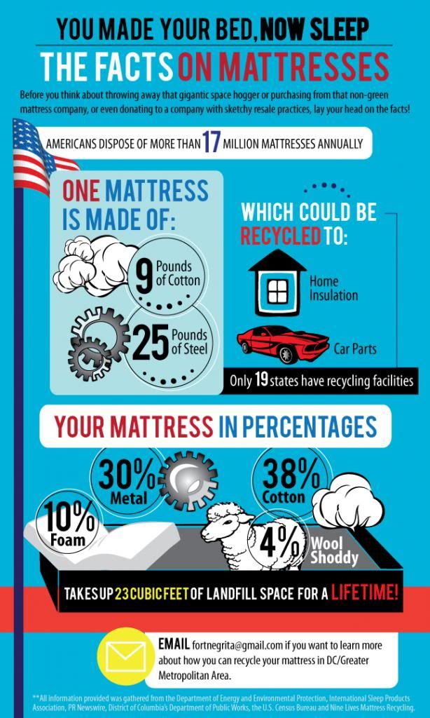 how to recycle mattress dc